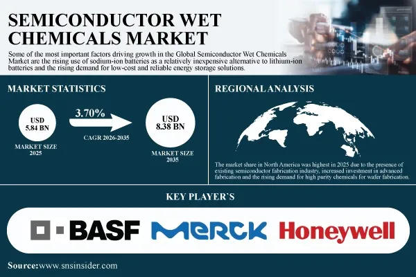 Semiconductor Wet Chemicals Market Advances as Advanced Chip Manufacturing Expands Global Fab Capacity