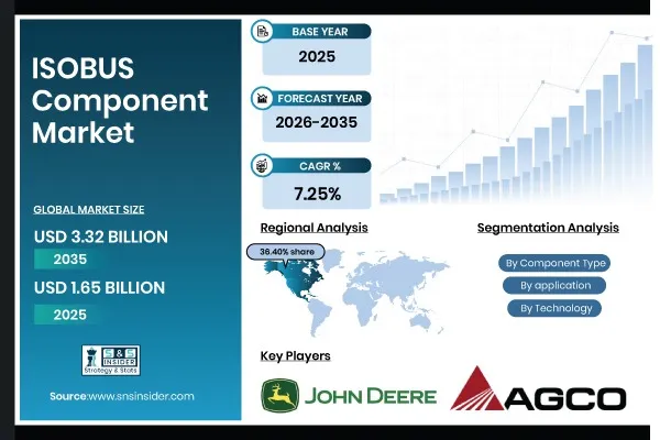 ISOBUS Component Market Expands as Precision Agriculture Accelerates Connected Machinery and Farm Automation