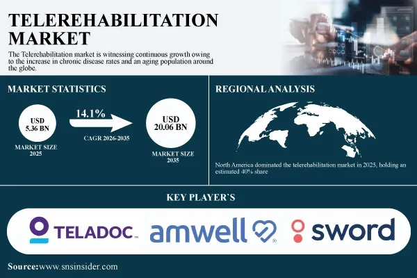 Telerehabilitation Market Grows as AI-Personalized Therapy and Wearable Sensors Advance Remote Recovery