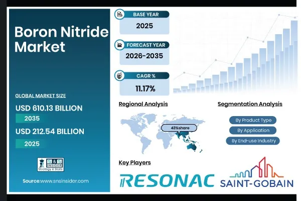 Boron Nitride Market Expands as Advanced Electronics and High-Performance Thermal Management Demand Accelerate