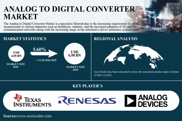 Analog to Digital Converter Market Advances as Connected Electronics and Edge Computing Drive Data Conversion Demand
