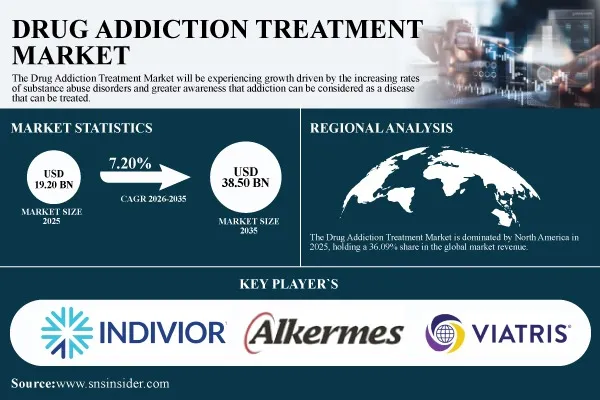 Drug Addiction Treatment Market Advances as Long-Acting Injectables Cut Initiation Time and Expand Access
