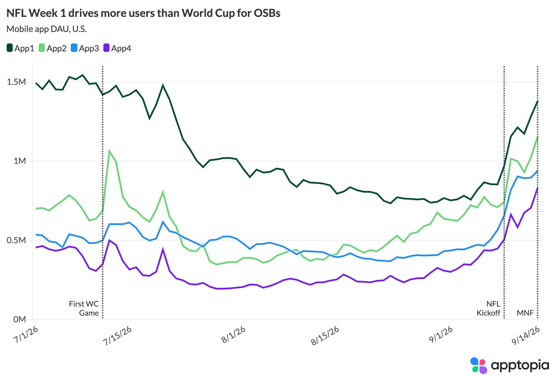 Apptopia: NFL Season Drives Sportsbook App DAUs Past World Cup Peaks