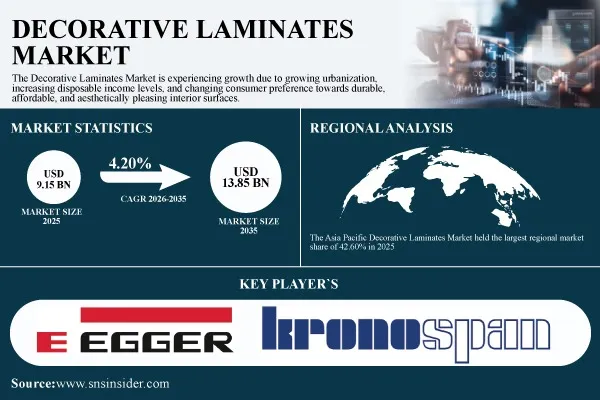 Decorative Laminates Market Expands as Modern Construction and Interior Design Drive Demand for Durable Surface Solutions