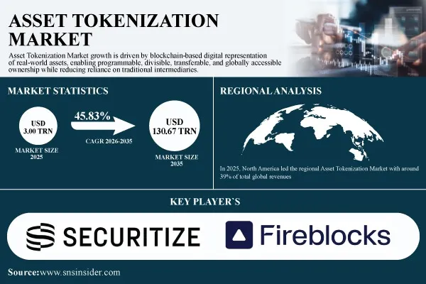 Asset Tokenization Market Expands as Institutional Investors Adopt Blockchain-Based Financial Infrastructure