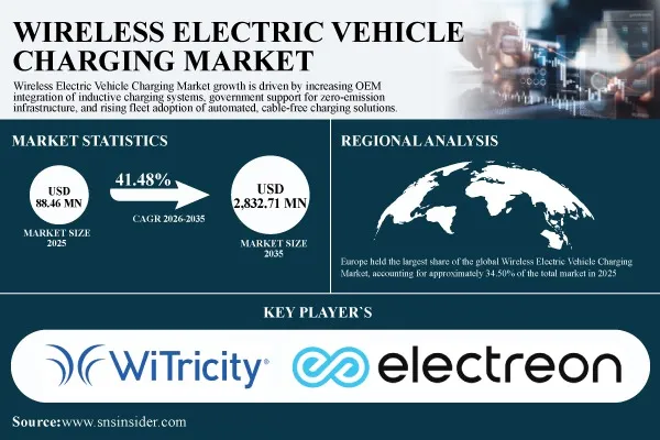 Wireless EV Charging Market Accelerates as Fleet Electrification and Autonomous Operations Redefine Depot and Dynamic Charging