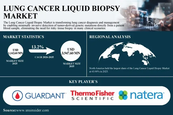 Precision Oncology Advances Reshape the Lung Cancer Liquid Biopsy Market as Early Detection Gains Momentum