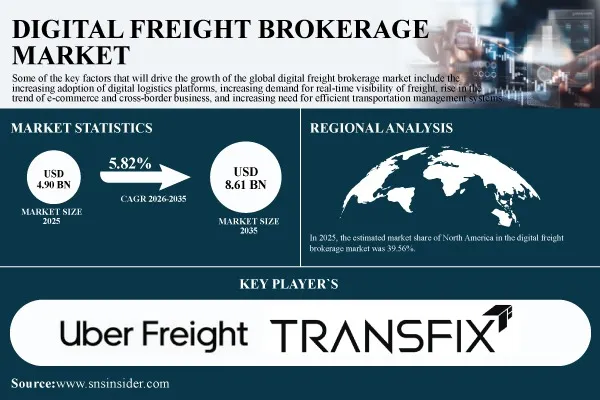 Digital Freight Brokerage Market Advances as AI Freight Matching and Real-Time Visibility Reshape Carrier-Shipper Transactions
