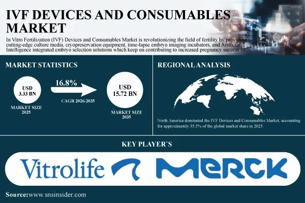 IVF Devices and Consumables Market Advances as AI-Based Embryo Selection Reshapes Fertility Clinic Workflows