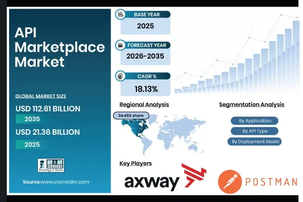 API Marketplace Market Gains Momentum as AI Agents and Cloud-Native Development Expand API Discovery and Monetization