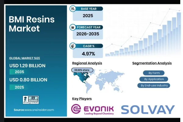 BMI Resins Market Advances as Aerospace Production Expands Demand for High-Temperature Composite Materials