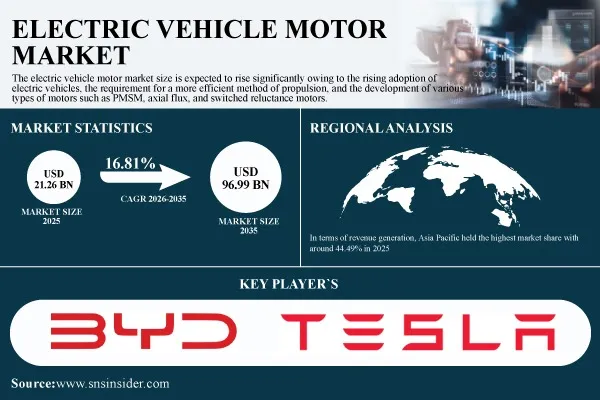 Electric Vehicle Motor Market Accelerates as Rare-Earth-Free Technologies and Integrated E-Axles Reshape Traction Drive Design