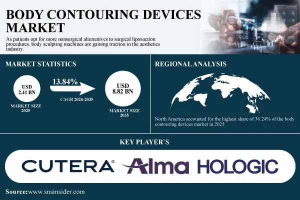 Body Contouring Devices Market Expands as Non-Invasive Technology Reaches Untapped Male Demographic