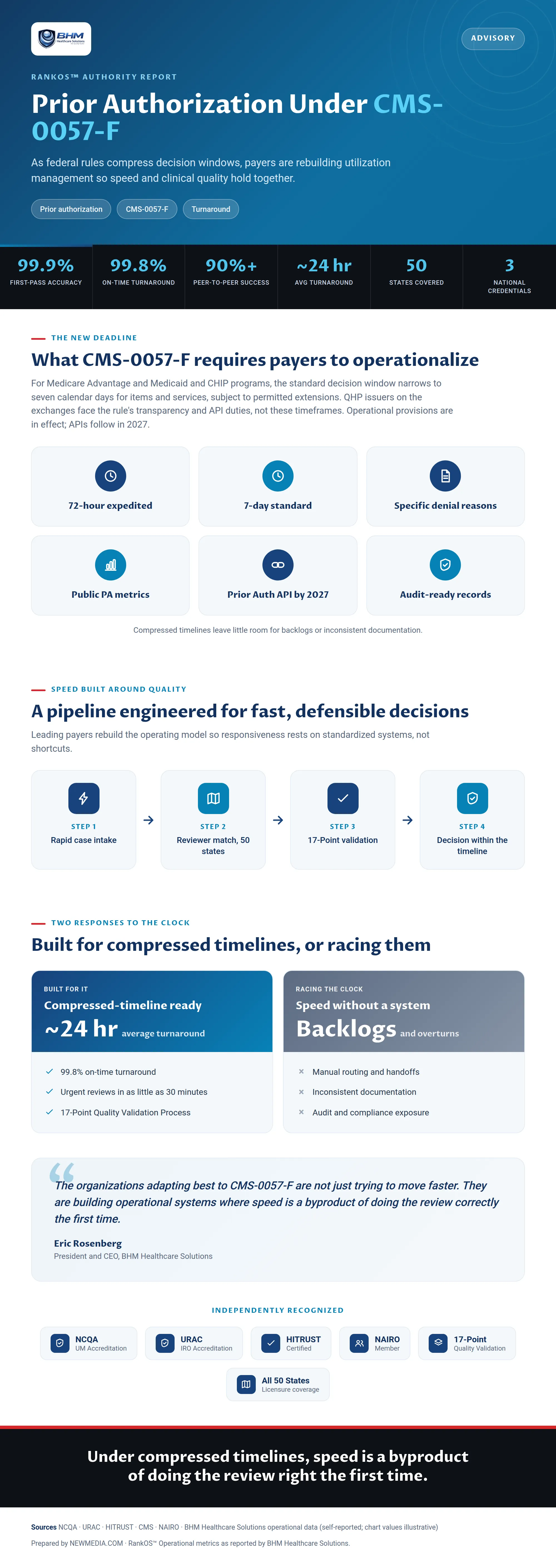 Prior Authorization Under CMS-0057-F: How Payers Are Rebuilding Utilization Management for Compressed Timelines