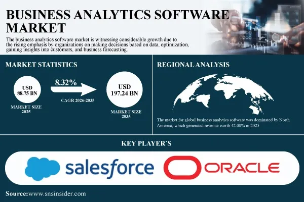 Business Analytics Software Market Advances as Generative AI Reshapes Enterprise Decision-Making and Predictive Intelligence