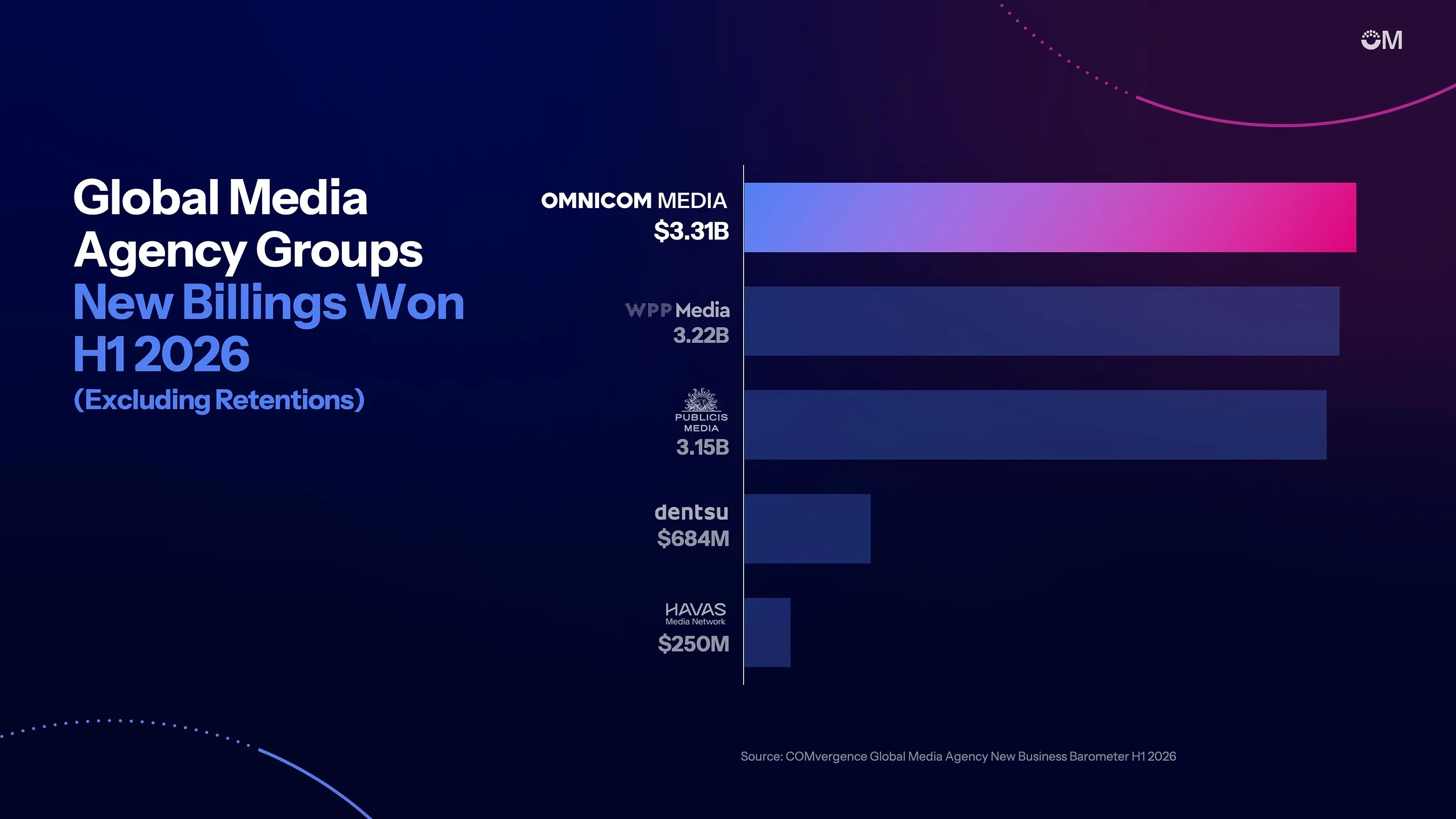 OMNICOM MEDIA WAS AWARDED $3.3 BILLION IN NEW BILLINGS IN H1 2026, MORE THAN ANY OTHER GLOBAL MEDIA GROUP