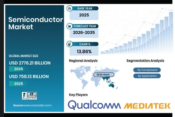 The Global Semiconductor Market Accelerates as AI Computing, Advanced Nodes and Automotive Electronics Reshape Global Chip Demand
