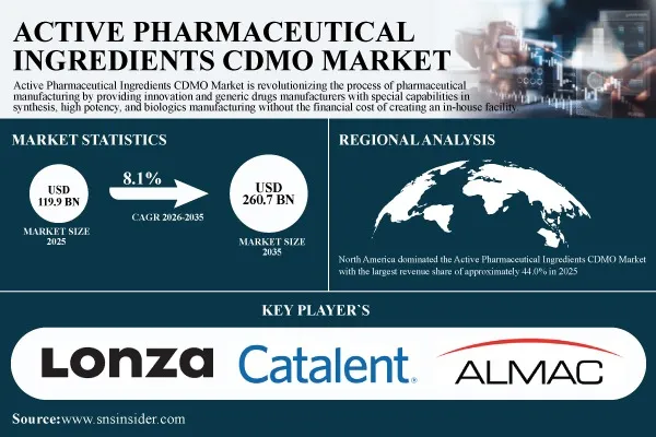 Active Pharmaceutical Ingredients CDMO Market Grows as ADC and HPAPI Outsourcing Reshapes Oncology Manufacturing