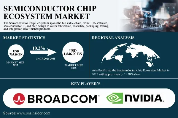 Semiconductor Chip Ecosystem Market Expands as Foundry Investment and Chiplet Architectures Reshape AI Chip Production