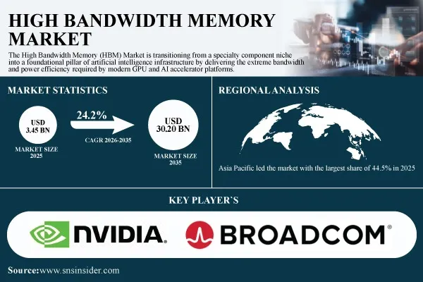 High Bandwidth Memory Market Growth is Driven by AI Accelerators, HBM4 Transition and Advanced Packaging Globally