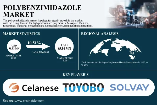 Polybenzimidazole Market Advances as High-Temperature Applications Increase Demand for Advanced Performance Materials