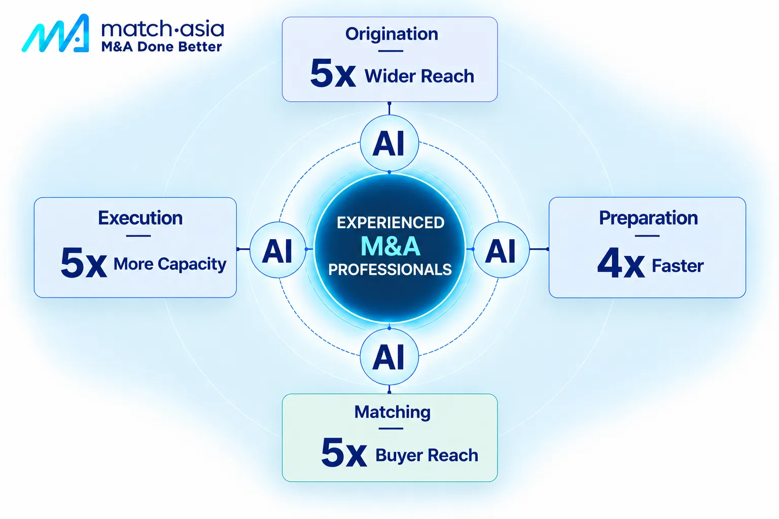 match.asia Builds AI-Native Investment Bank for Southeast Asian SMEs