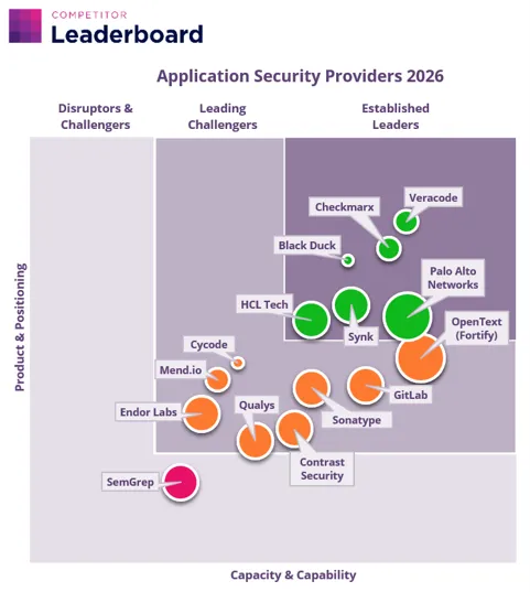 AppSec Enterprise Spend to Approach $13 Billion Globally by 2031, as Market Leaders Revealed in New Competitor Leaderboard