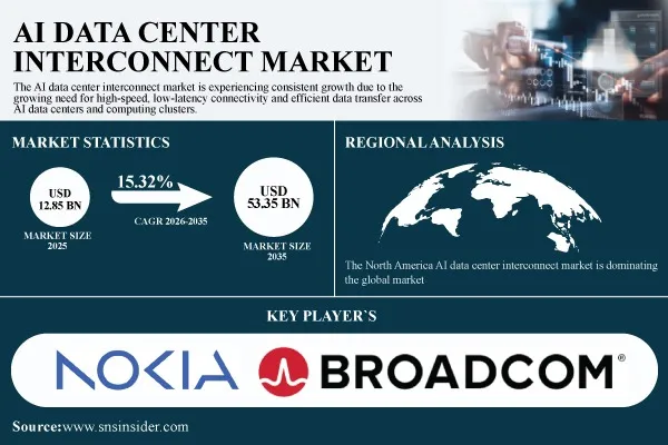AI Data Center Interconnect Market Expands as Distributed AI Workloads Drive Demand for High-Speed Optical Connectivity