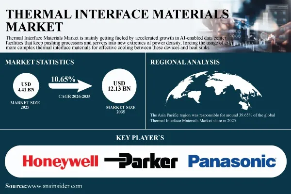 Thermal Interface Materials Market Advances as AI Data Centers and EVs Increase Demand for Efficient Thermal Management