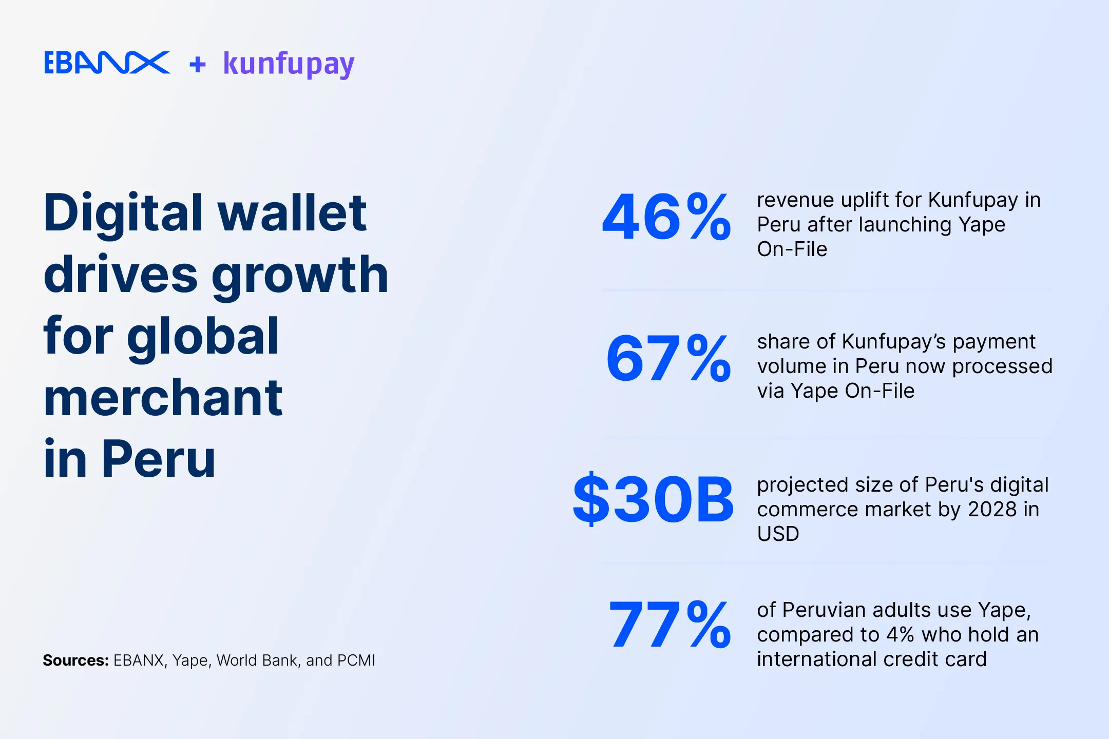 Kunfupay sees 46% revenue uplift in Peru after integrating one-click checkout enabled by EBANX