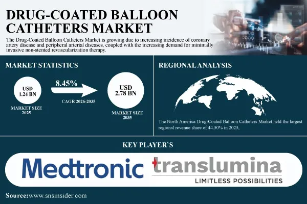 Drug-Coated Balloon Catheters Market Grows as Sirolimus Coatings Advance Stent-Free Revascularization