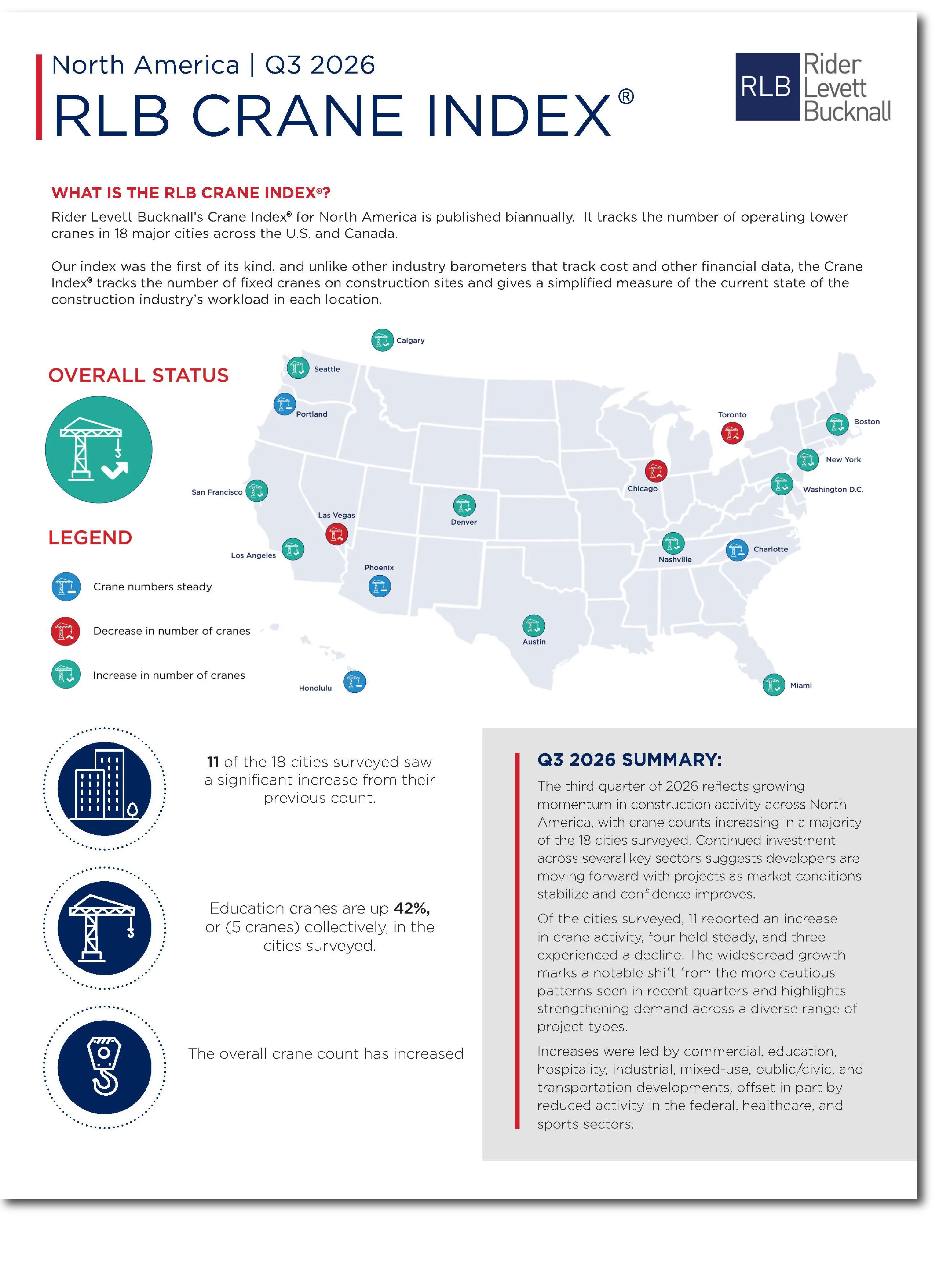 Institutional and Civic Investments Bolster North American Crane Index Expansion in Q3 2026, RLB Finds