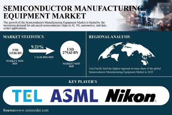Semiconductor Manufacturing Equipment Market Growth is Driven by AI Chips, Fab Expansion and Advanced Packaging Globally