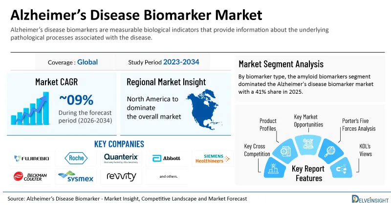 Global Alzheimer’s Disease Biomarker Market Poised for Phenomenal Expansion at a Growth Rate of ~9% by 2034 | DelveInsight