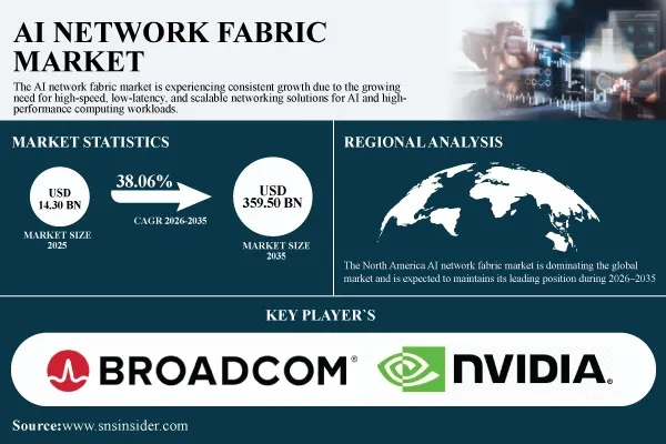 AI Network Fabric Market Accelerates as Gigascale AI Clusters Drive Demand for High-Speed, Low-Latency Connectivity