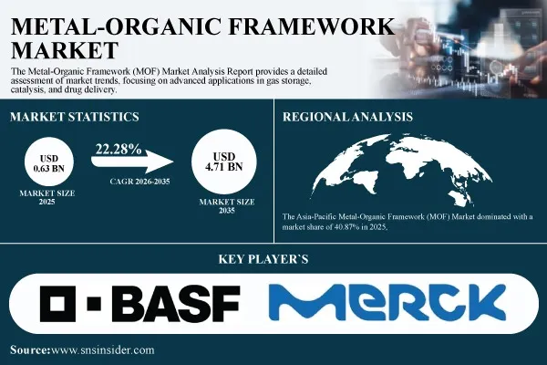 Metal-Organic Framework (MOF) Market Gains Momentum as Carbon Capture and Clean-Energy Applications Accelerate
