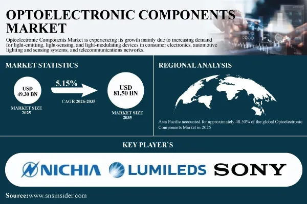 Optoelectronic Components Market Growth is Driven by LiDAR Adoption, AI Data Center Infrastructure and Advanced LEDs Globally