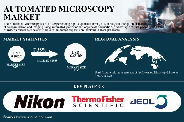 Automated Microscopy Market Advances as AI-Powered Image Analysis Transforms Digital Pathology and Semiconductor Inspection