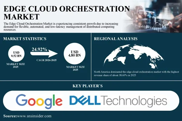 Edge Cloud Orchestration Market Accelerates as AI, 5G and Distributed Computing Increase Demand for Automated Infrastructure Management
