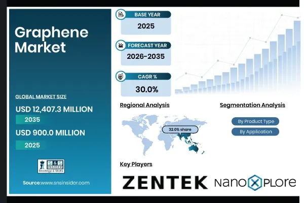 Graphene Market Driven by Advanced Composites, Electronics and Energy Storage