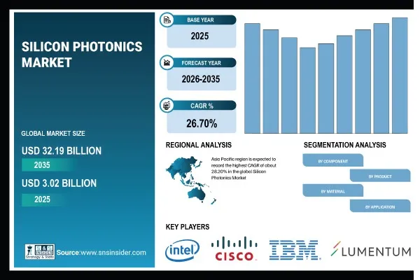 Silicon Photonics Market Growth is Driven by AI Data Centers, Silicon Photonics and High-Speed Optical Interconnects Globally