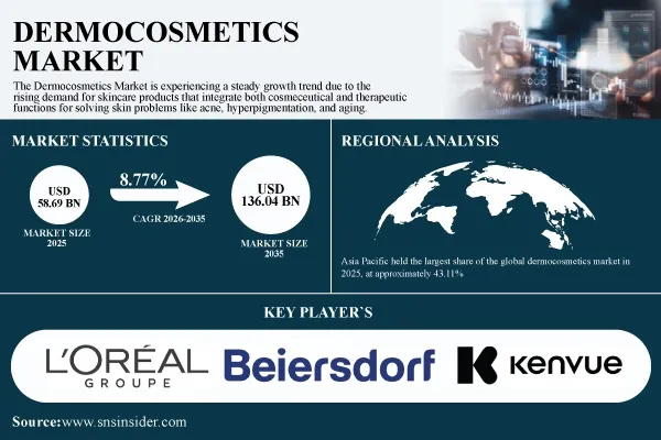 Dermocosmetics Market Grows as AI Personalization and Therapeutic-Cosmetic Convergence Drive Skincare Demand