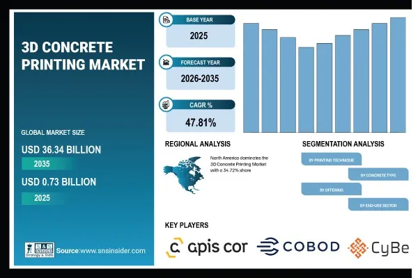 3D Concrete Printing Market Growth is Driven by Sustainable Construction, Automation and Rapid Building Solutions Globally