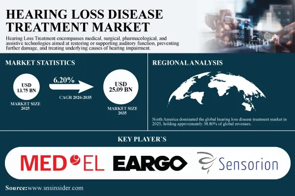Hearing Loss Disease Treatment Market Advances as AI-Powered Hearing Aids Expand Patient Access Globally