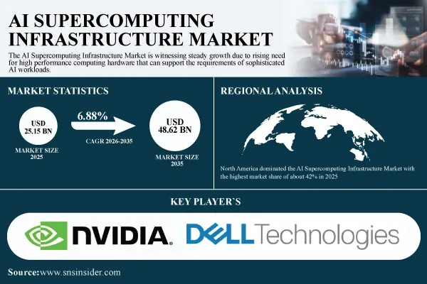 AI Supercomputing Infrastructure Market Expands as Generative AI Drives Demand for Scalable GPU, Networking, and Cooling Systems