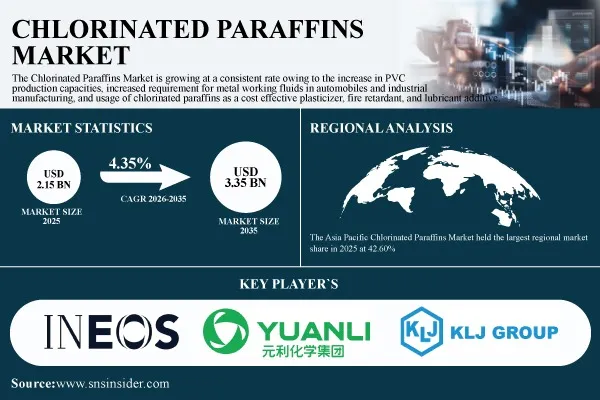 Chlorinated Paraffins Market is Driven by PVC Expansion, Metalworking Demand and Regulatory Shifts Reshapes