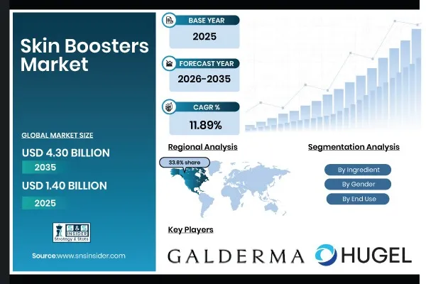Skin Boosters Market Expands as Regenerative PDRN Formulations Broaden Minimally Invasive Aesthetics