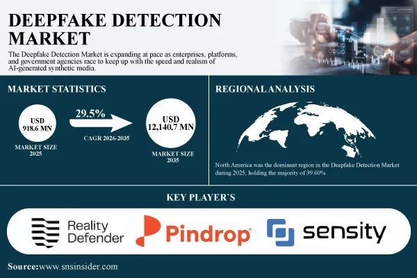 Deepfake Detection Market Expands as Synthetic-Media Fraud and Voice Cloning Increase Enterprise Security Demand