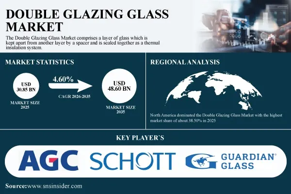 Double Glazing Glass Market Growth is Driven by Energy Efficiency, Green Buildings and Renovation Activity Globally