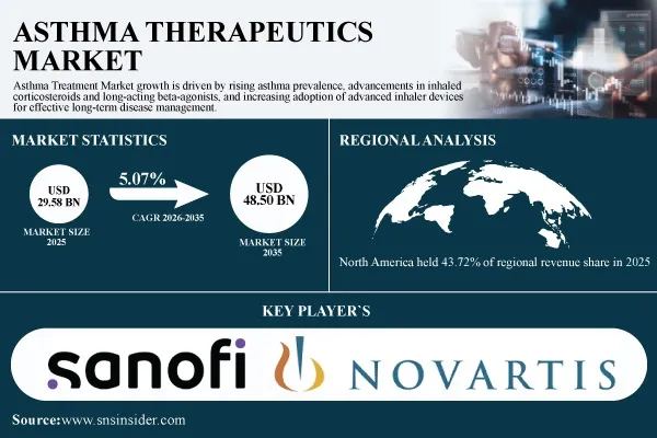 Asthma Therapeutics Market to Hit USD 48.50 Billion by 2035 at a CAGR of 5.07% - SNS Insider